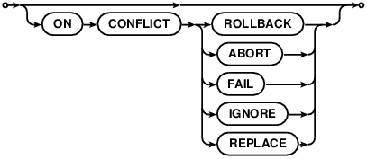 syntax diagram conflict-clause