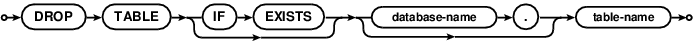 syntax diagram drop-table-stmt